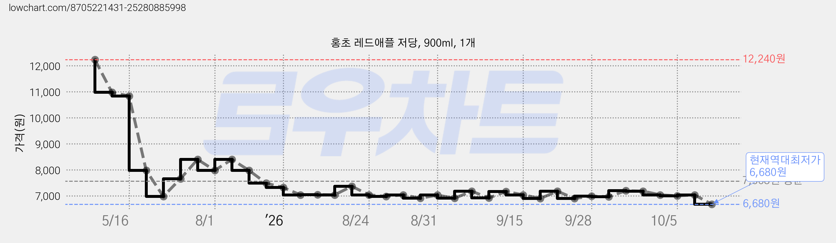 홍초 레드애플 저당, 900ml, 1개 가격 변동 차트, 현재가 6,680원, 역대최저가