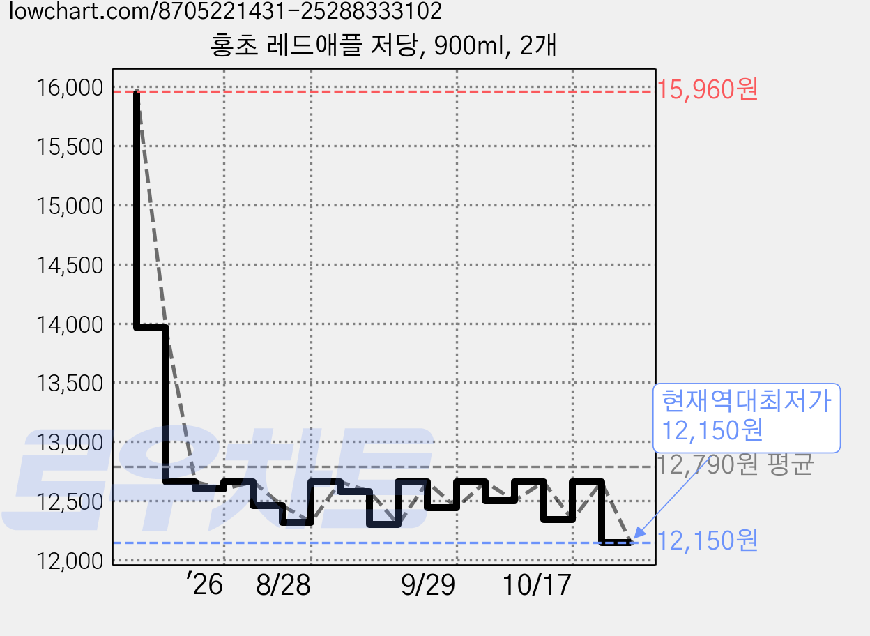 홍초 레드애플 저당, 900ml, 2개 가격 변동 차트, 현재가 12,150원, 역대최저가