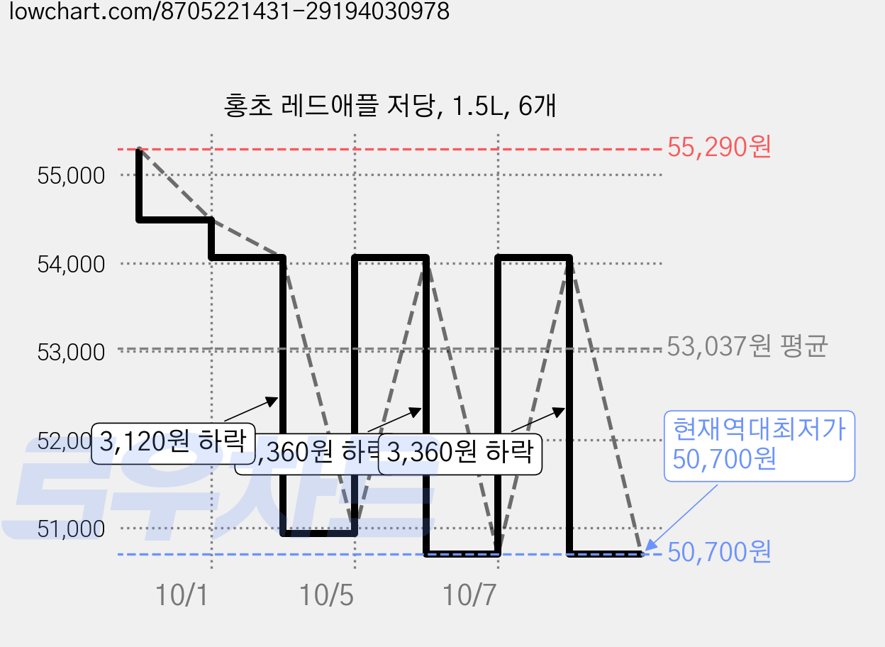 홍초 레드애플 저당, 1.5L, 6개 가격 변동 차트, 현재가 50,700원, 역대최저가