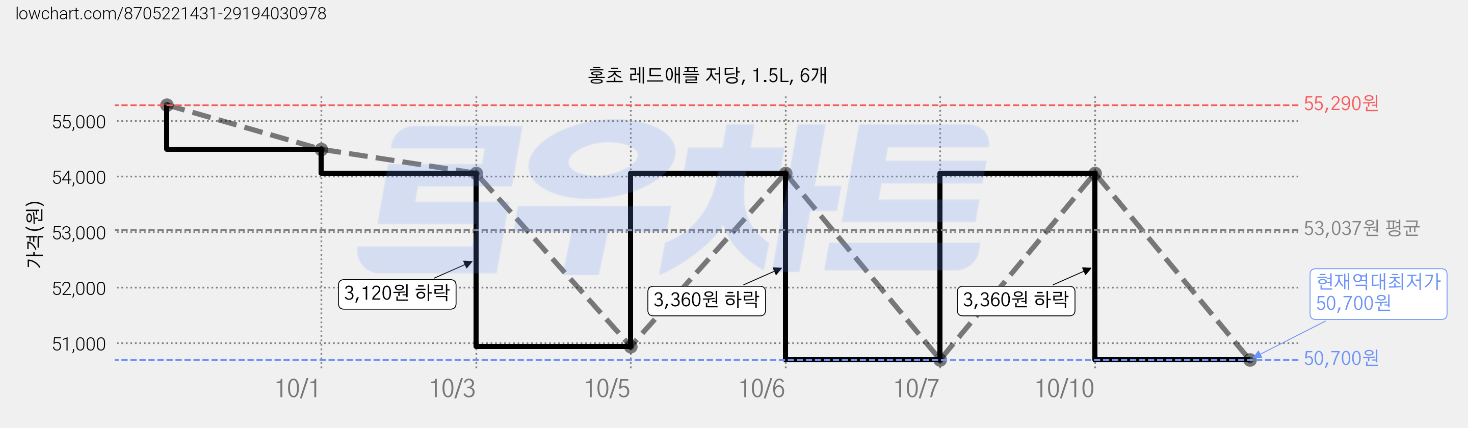 홍초 레드애플 저당, 1.5L, 6개 가격 변동 차트, 현재가 50,700원, 역대최저가