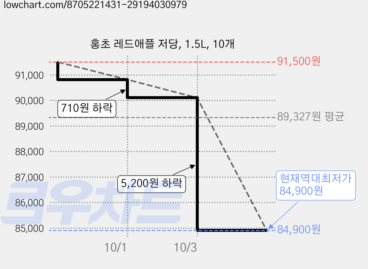 홍초 레드애플 저당, 1.5L, 10개 가격 변동 차트, 현재가 84,900원, 역대최저가