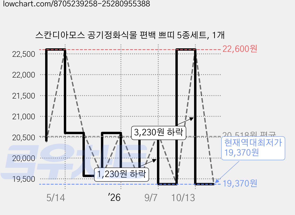 스칸디아모스 공기정화식물 편백 쁘띠 5종세트, 1개 가격 변동 차트, 현재가 19,370원, 역대최저가