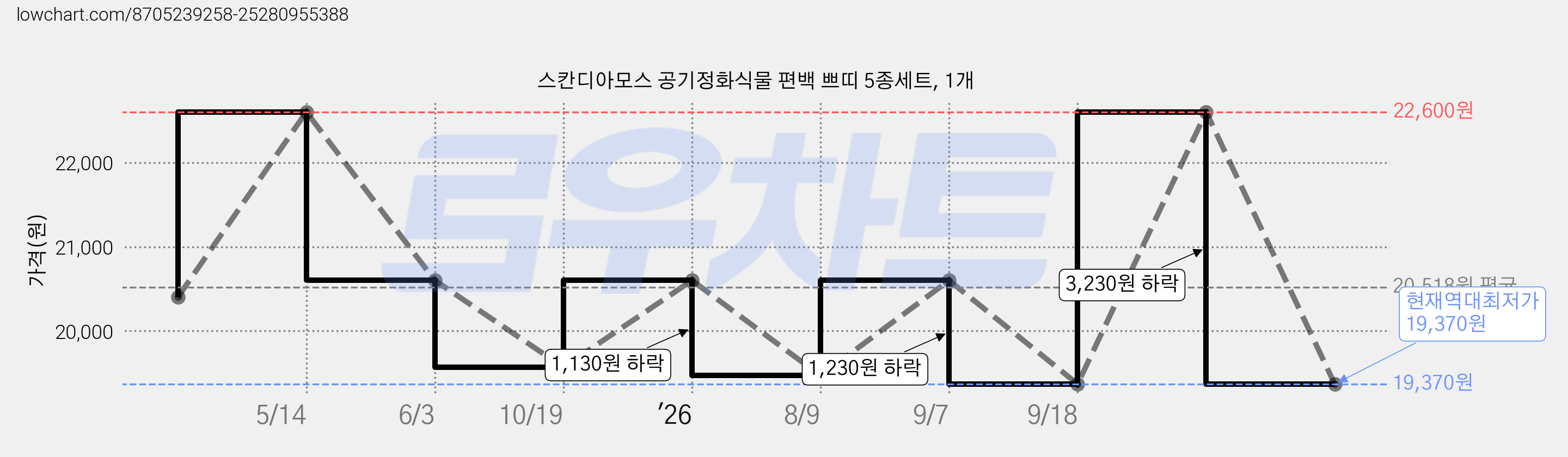 스칸디아모스 공기정화식물 편백 쁘띠 5종세트, 1개 가격 변동 차트, 현재가 19,370원, 역대최저가