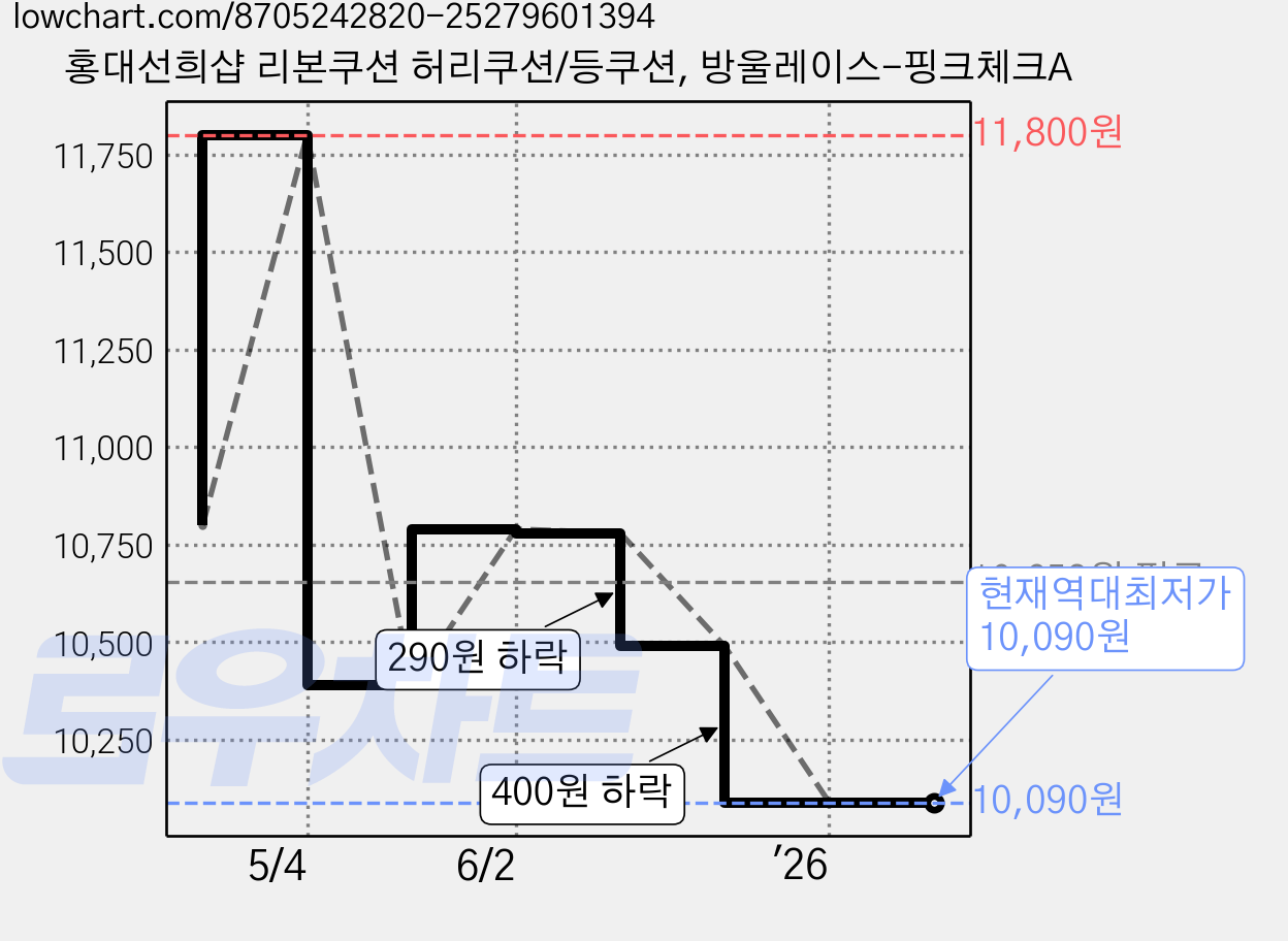 홍대선희샵 리본쿠션 허리쿠션/등쿠션, 방울레이스-핑크체크A 가격 변동 차트, 현재가 10,090원, 역대최저가