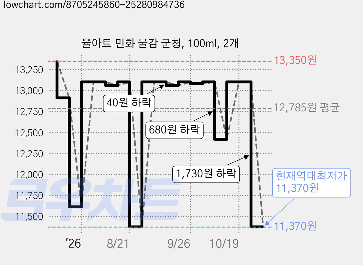 율아트 민화 물감 군청, 100ml, 2개 가격 변동 차트, 현재가 11,370원, 역대최저가