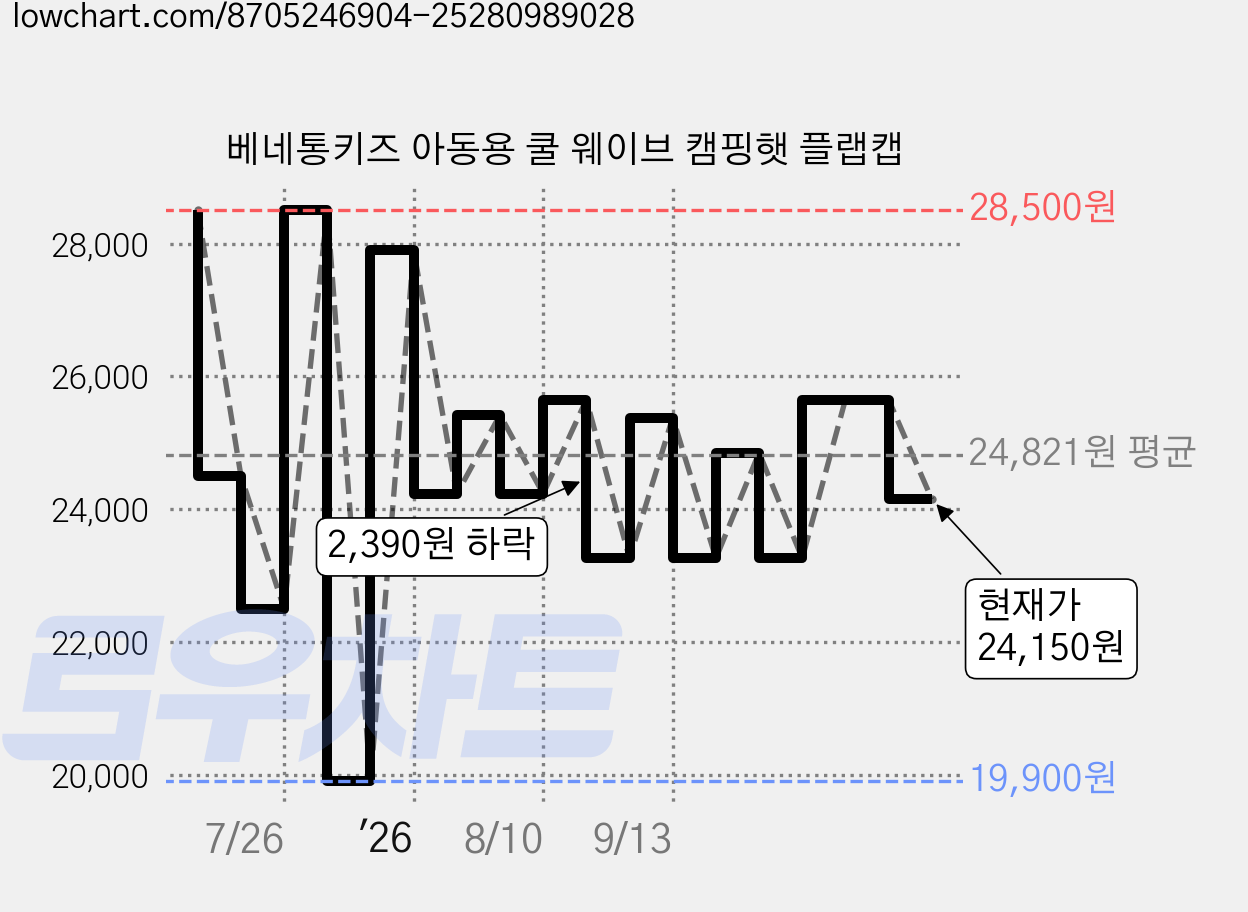 베네통키즈 아동용 쿨 웨이브 캠핑햇 플랩캡 가격 변동 차트, 현재가 24,150원, 관측 최저가 19,900원