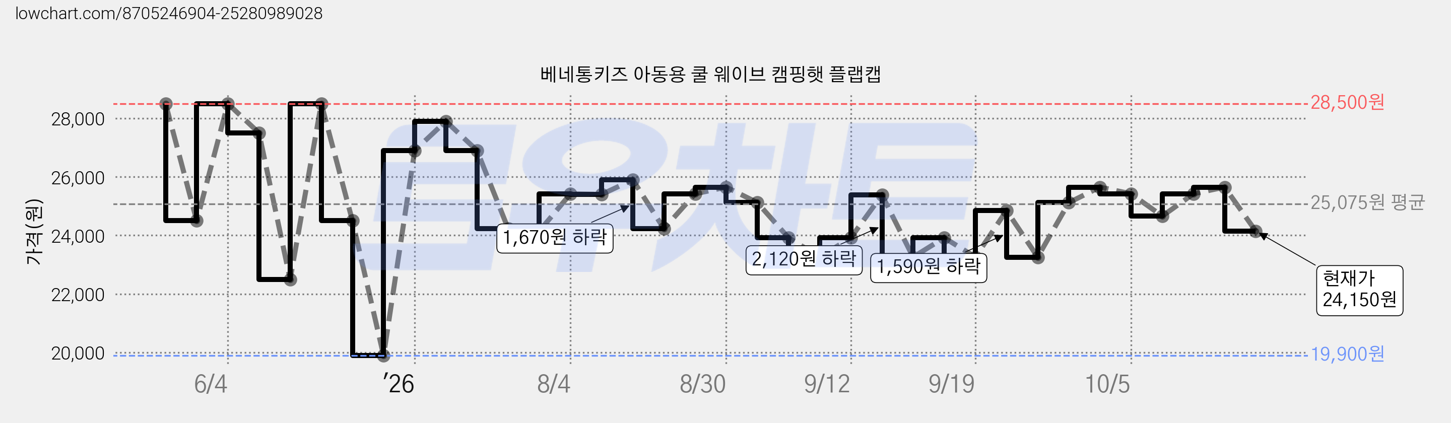 베네통키즈 아동용 쿨 웨이브 캠핑햇 플랩캡 가격 변동 차트, 현재가 24,150원, 관측 최저가 19,900원