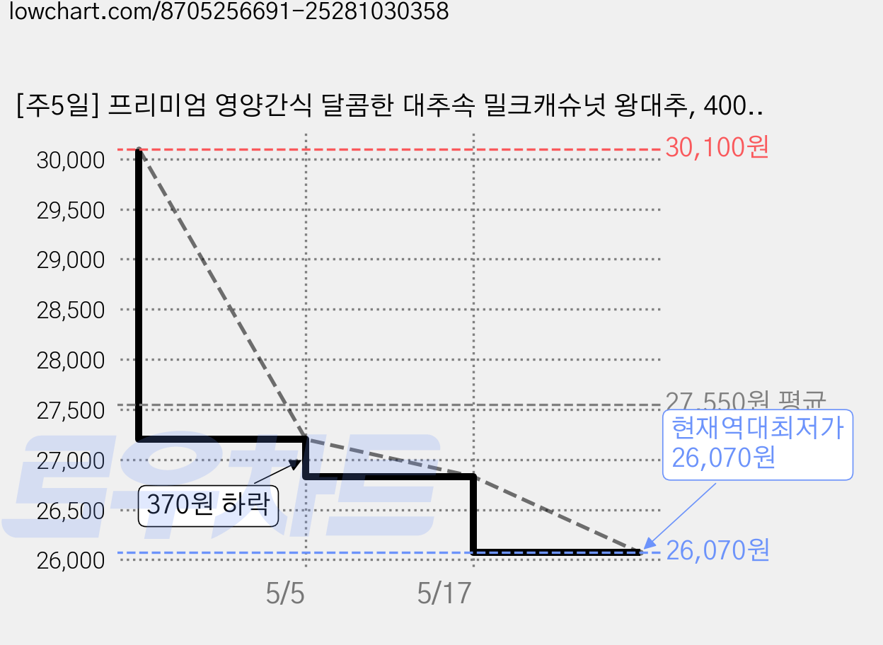 [주5일] 프리미엄 영양간식 달콤한 대추속 밀크캐슈넛 왕대추, 400g, 2개 가격 변동 차트, 현재가 26,070원, 역대최저가
