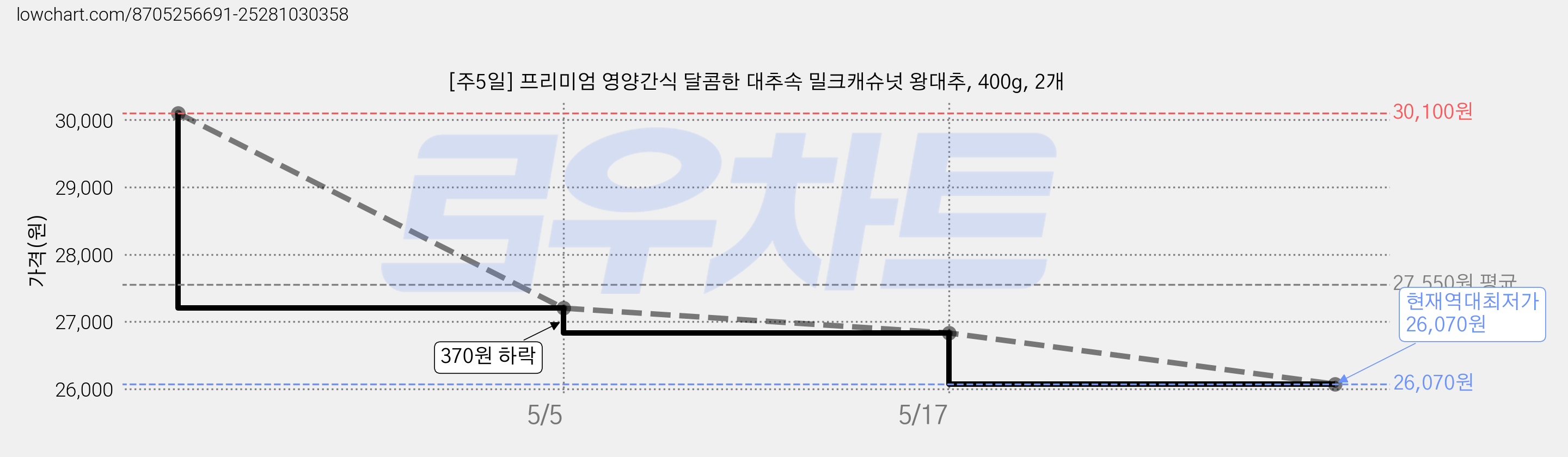 [주5일] 프리미엄 영양간식 달콤한 대추속 밀크캐슈넛 왕대추, 400g, 2개 가격 변동 차트, 현재가 26,070원, 역대최저가