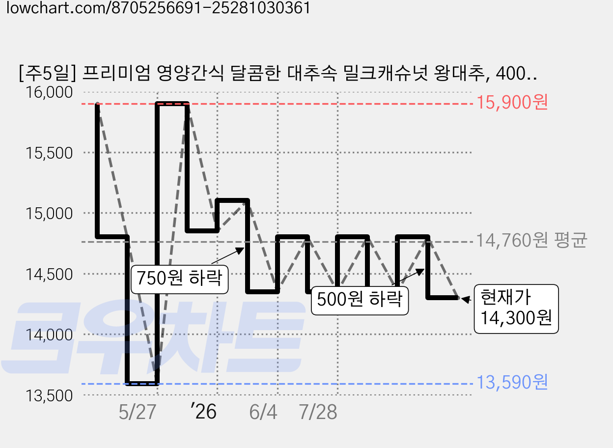 [주5일] 프리미엄 영양간식 달콤한 대추속 밀크캐슈넛 왕대추, 400g, 1개 가격 변동 차트, 현재가 14,300원, 관측 최저가 13,590원