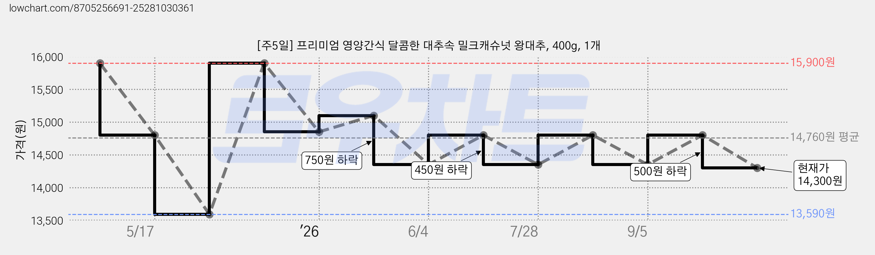 [주5일] 프리미엄 영양간식 달콤한 대추속 밀크캐슈넛 왕대추, 400g, 1개 가격 변동 차트, 현재가 14,300원, 관측 최저가 13,590원