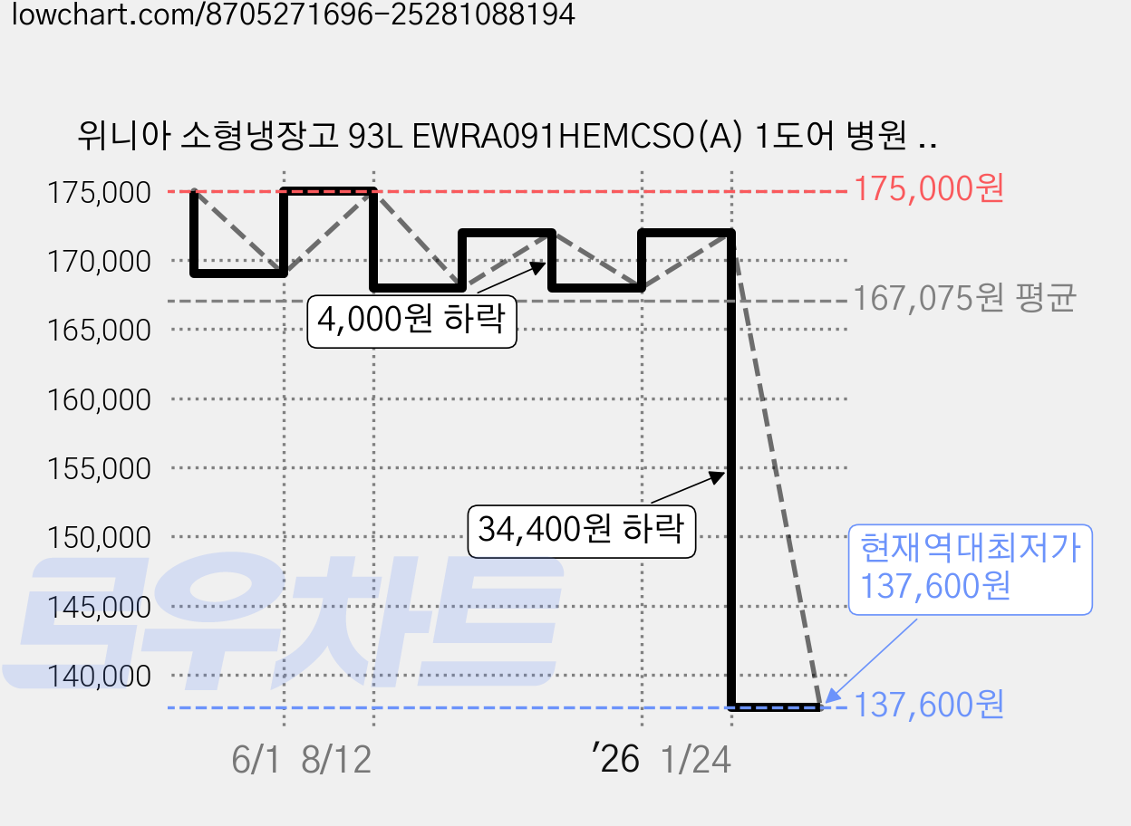 위니아 소형냉장고 93L EWRA091HEMCSO(A) 1도어 병원 오피스텔 사무실 원룸, 실버 가격 변동 차트, 현재가 137,600원, 역대최저가