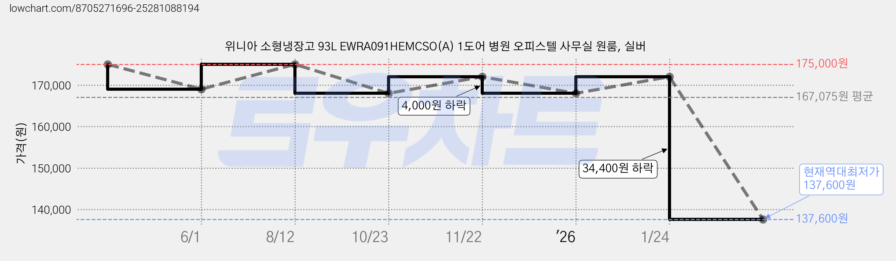위니아 소형냉장고 93L EWRA091HEMCSO(A) 1도어 병원 오피스텔 사무실 원룸, 실버 가격 변동 차트, 현재가 137,600원, 역대최저가