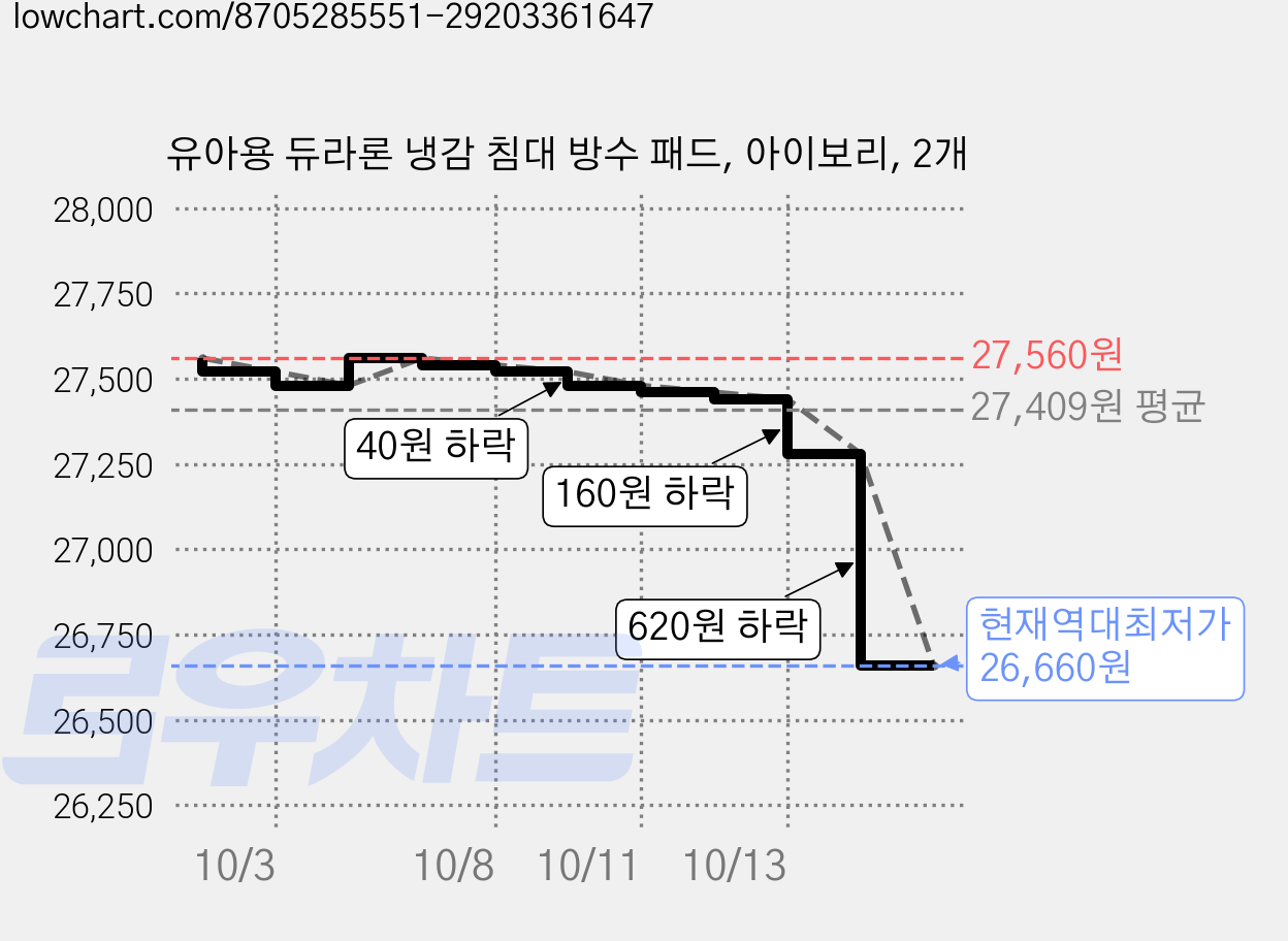 유아용 듀라론 냉감 침대 방수 패드, 아이보리, 2개 가격 변동 차트, 현재가 26,660원, 역대최저가
