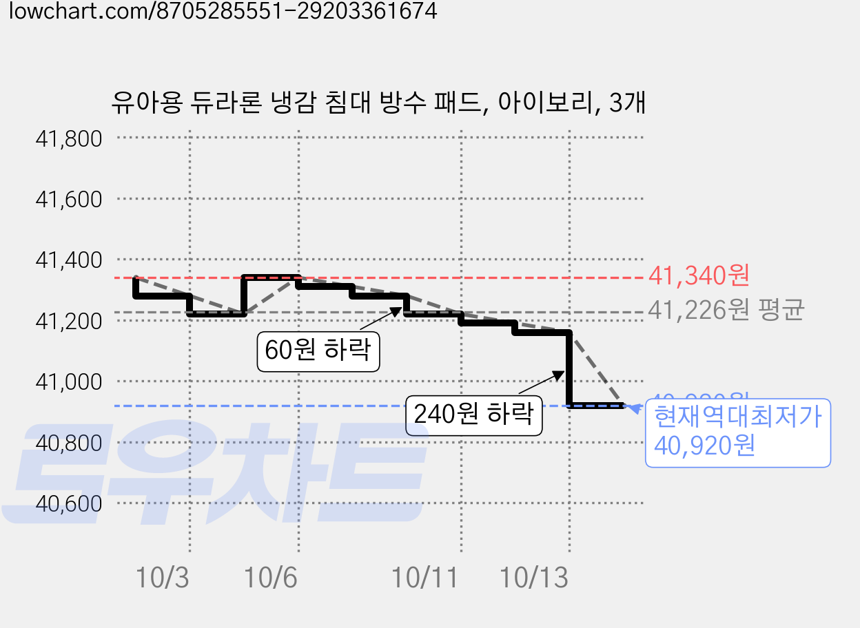 유아용 듀라론 냉감 침대 방수 패드, 아이보리, 3개 가격 변동 차트, 현재가 40,920원, 역대최저가