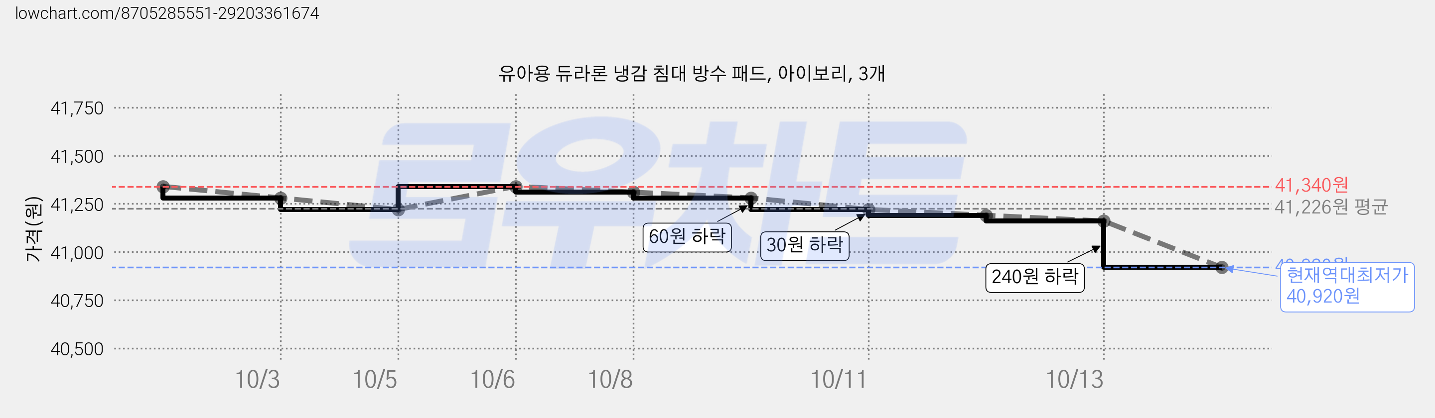 유아용 듀라론 냉감 침대 방수 패드, 아이보리, 3개 가격 변동 차트, 현재가 40,920원, 역대최저가