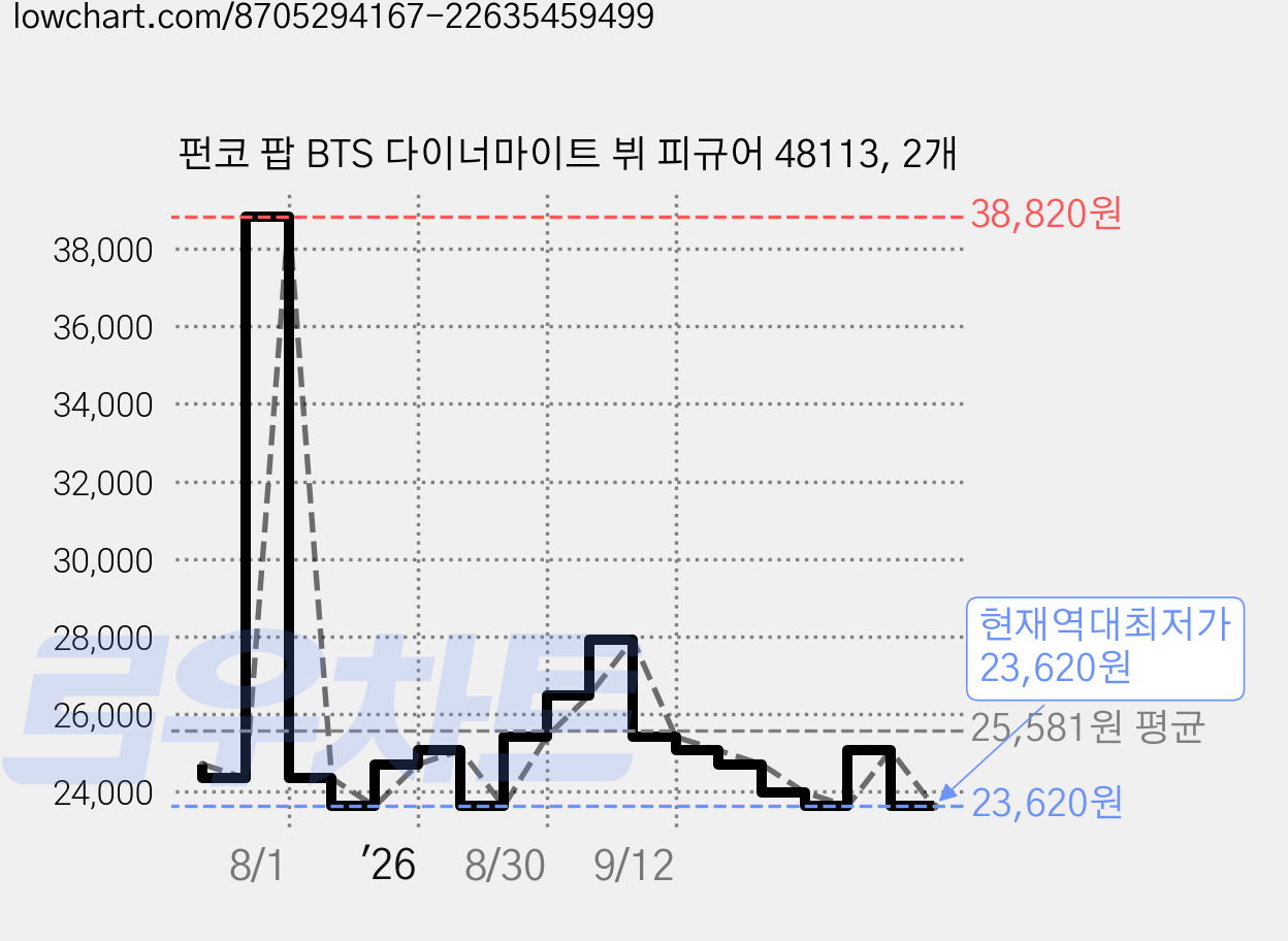 펀코 팝 BTS 다이너마이트 뷔 피규어 48113, 2개 가격 변동 차트, 현재가 23,620원, 역대최저가