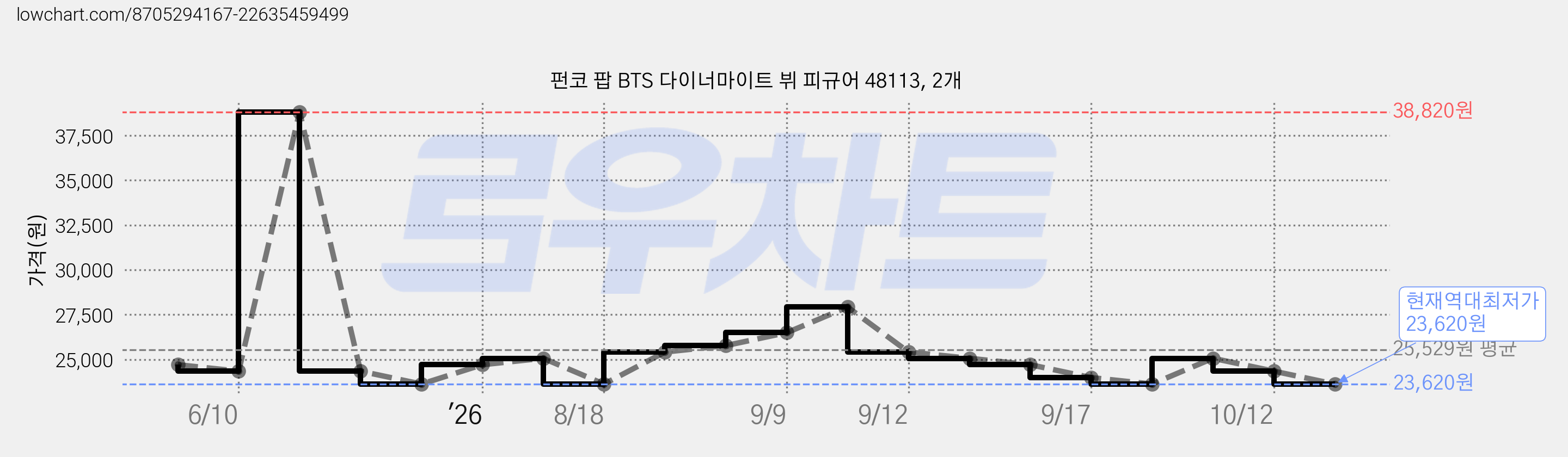 펀코 팝 BTS 다이너마이트 뷔 피규어 48113, 2개 가격 변동 차트, 현재가 23,620원, 역대최저가