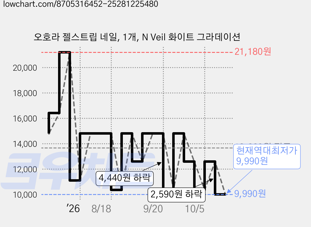 오호라 젤스트립 네일, 1개, N Veil 화이트 그라데이션 가격 변동 차트, 현재가 9,990원, 역대최저가