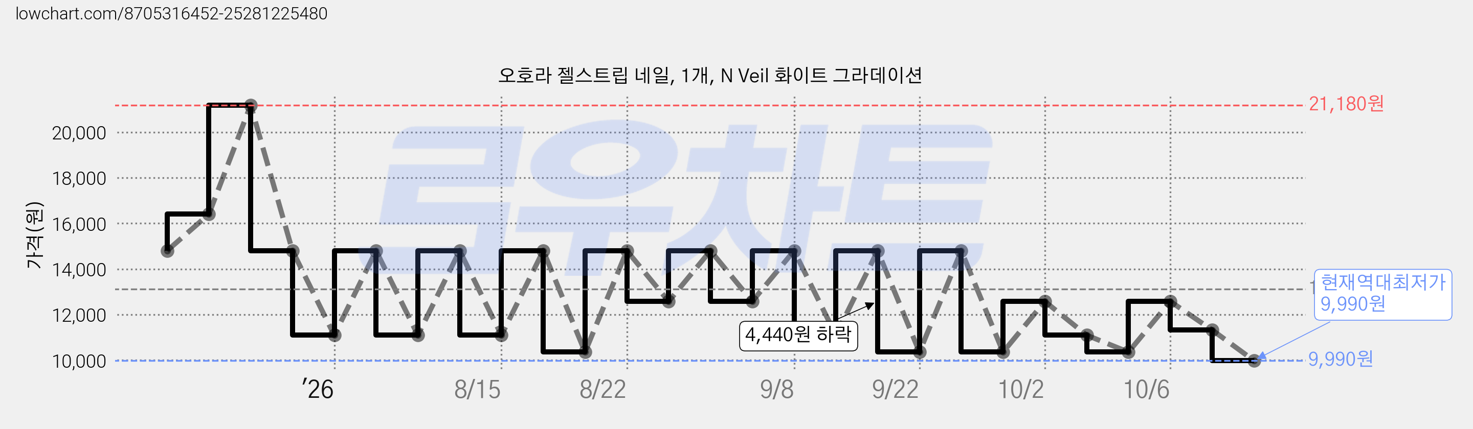 오호라 젤스트립 네일, 1개, N Veil 화이트 그라데이션 가격 변동 차트, 현재가 9,990원, 역대최저가