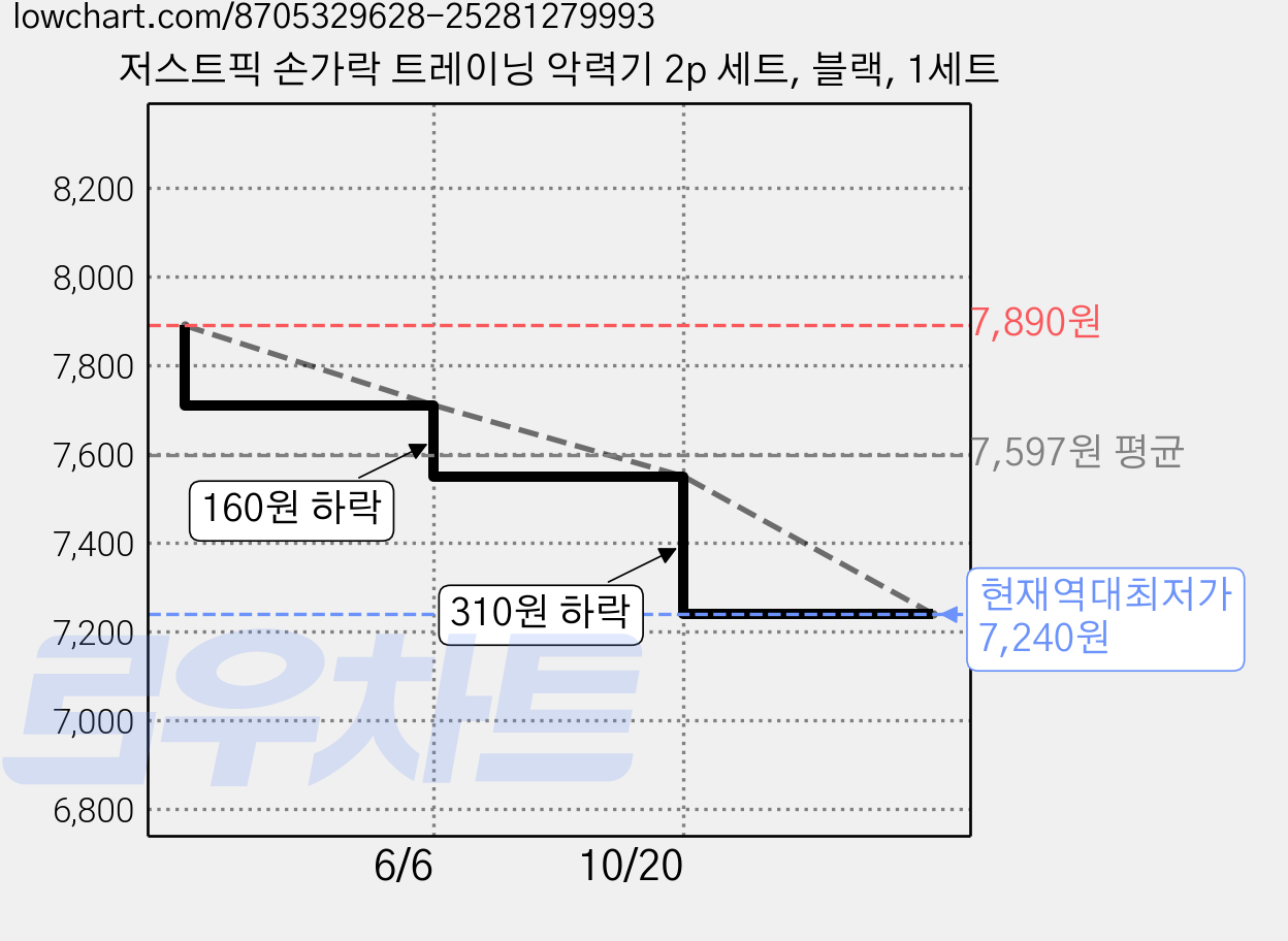 저스트픽 손가락 트레이닝 악력기 2p 세트, 블랙, 1세트 가격 변동 차트, 현재가 7,240원, 역대최저가