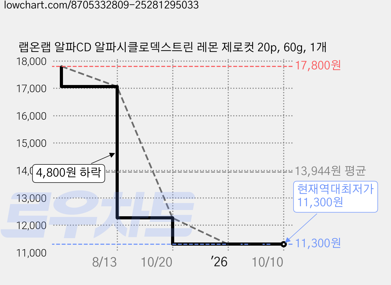 랩온랩 알파CD 알파시클로덱스트린 레몬 제로컷 20p, 60g, 1개 가격 변동 차트, 현재가 11,300원, 역대최저가