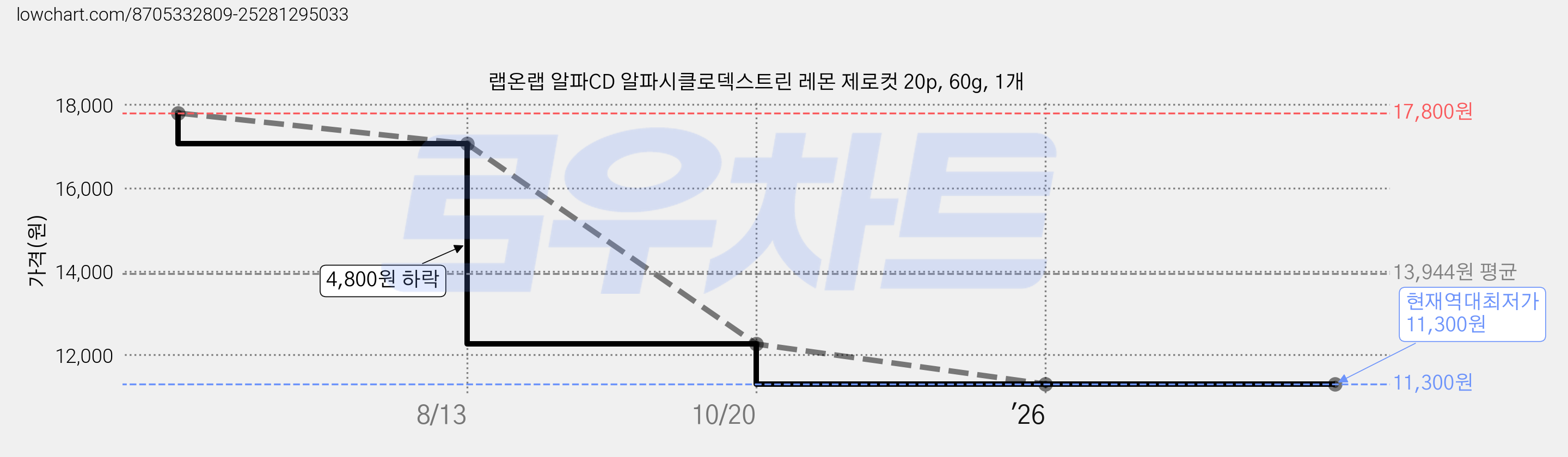랩온랩 알파CD 알파시클로덱스트린 레몬 제로컷 20p, 60g, 1개 가격 변동 차트, 현재가 11,300원, 역대최저가