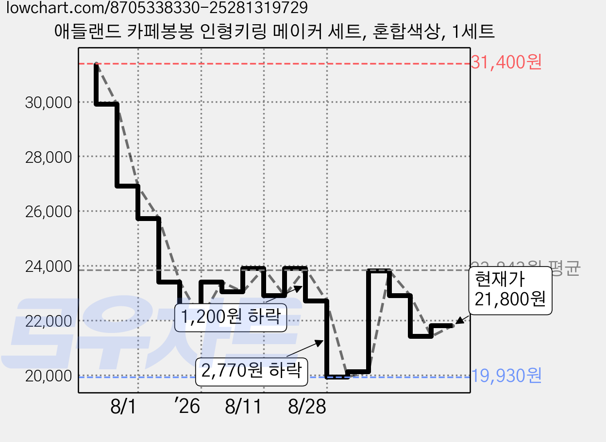 애들랜드 카페봉봉 인형키링 메이커 세트, 혼합색상, 1세트 가격 변동 차트, 현재가 19,610원, 관측 최저가 19,020원