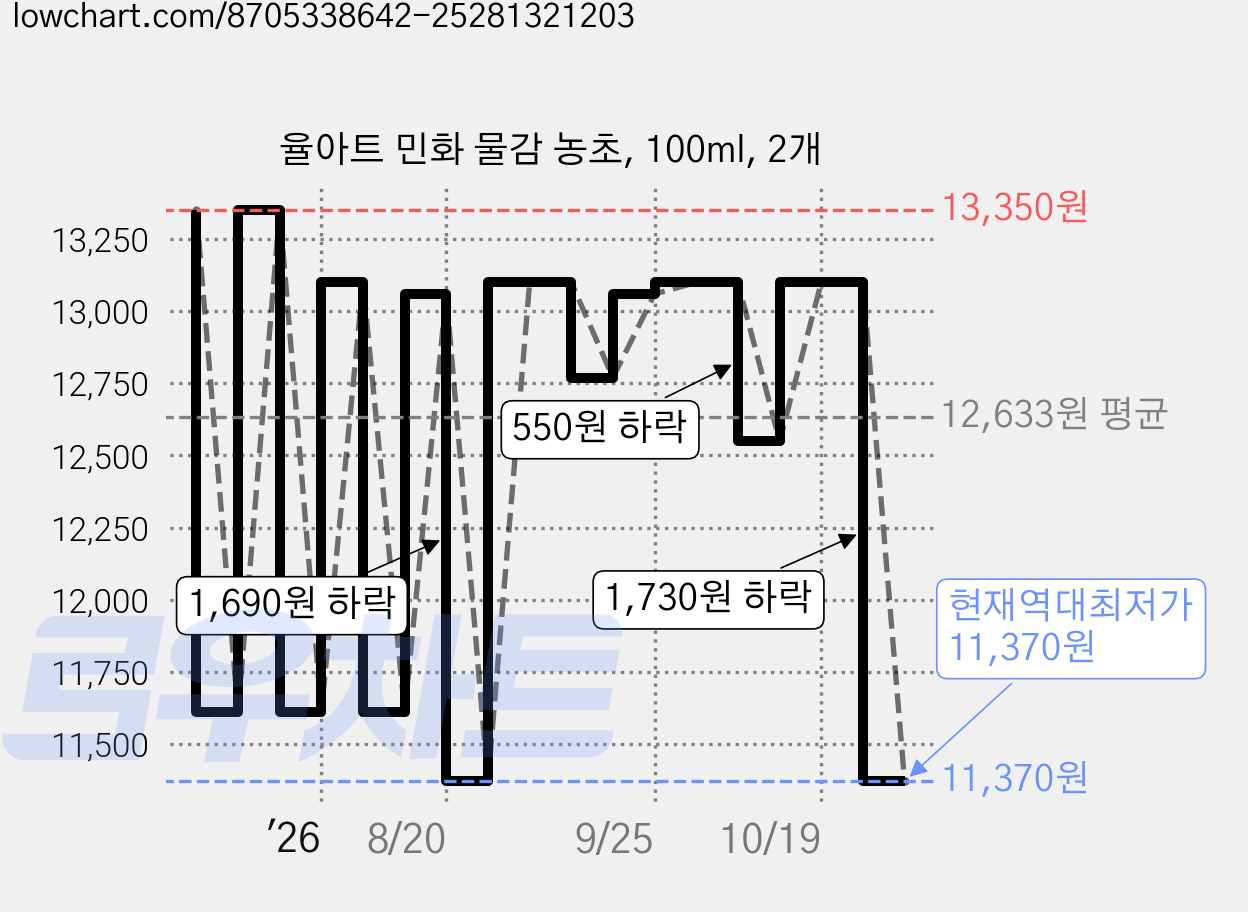 율아트 민화 물감 농초, 100ml, 2개 가격 변동 차트, 현재가 11,370원, 역대최저가