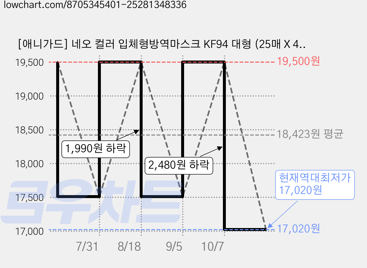 [애니가드] 네오 컬러 입체형방역마스크 KF94 대형 (25매 X 4팩) 100매, 베이지, 4개, 25개입 가격 변동 차트, 현재가 17,020원, 역대최저가