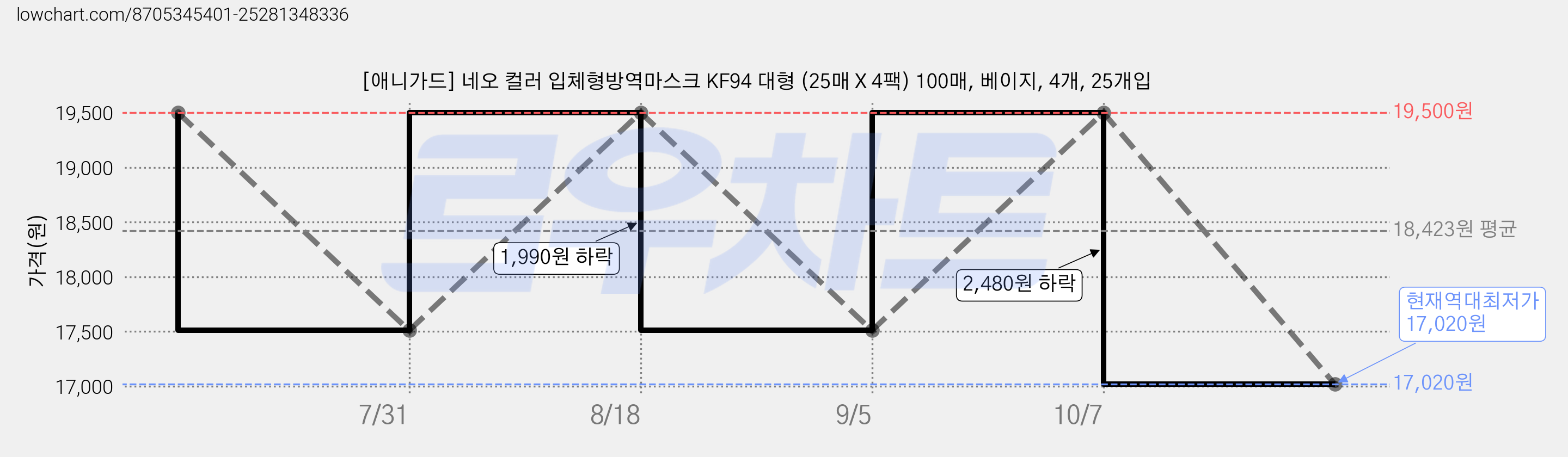 [애니가드] 네오 컬러 입체형방역마스크 KF94 대형 (25매 X 4팩) 100매, 베이지, 4개, 25개입 가격 변동 차트, 현재가 17,020원, 역대최저가