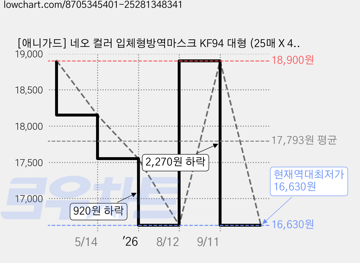 [애니가드] 네오 컬러 입체형방역마스크 KF94 대형 (25매 X 4팩) 100매, 블랙, 4개, 25개입 가격 변동 차트, 현재가 16,630원, 역대최저가