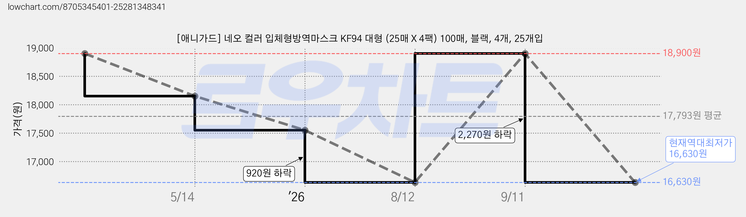 [애니가드] 네오 컬러 입체형방역마스크 KF94 대형 (25매 X 4팩) 100매, 블랙, 4개, 25개입 가격 변동 차트, 현재가 16,630원, 역대최저가