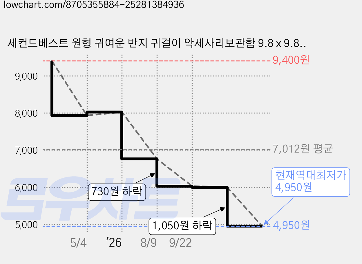 세컨드베스트 원형 귀여운 반지 귀걸이 악세사리보관함 9.8 x 9.8 x 5 cm, 핑크, 1개 가격 변동 차트, 현재가 4,950원, 역대최저가