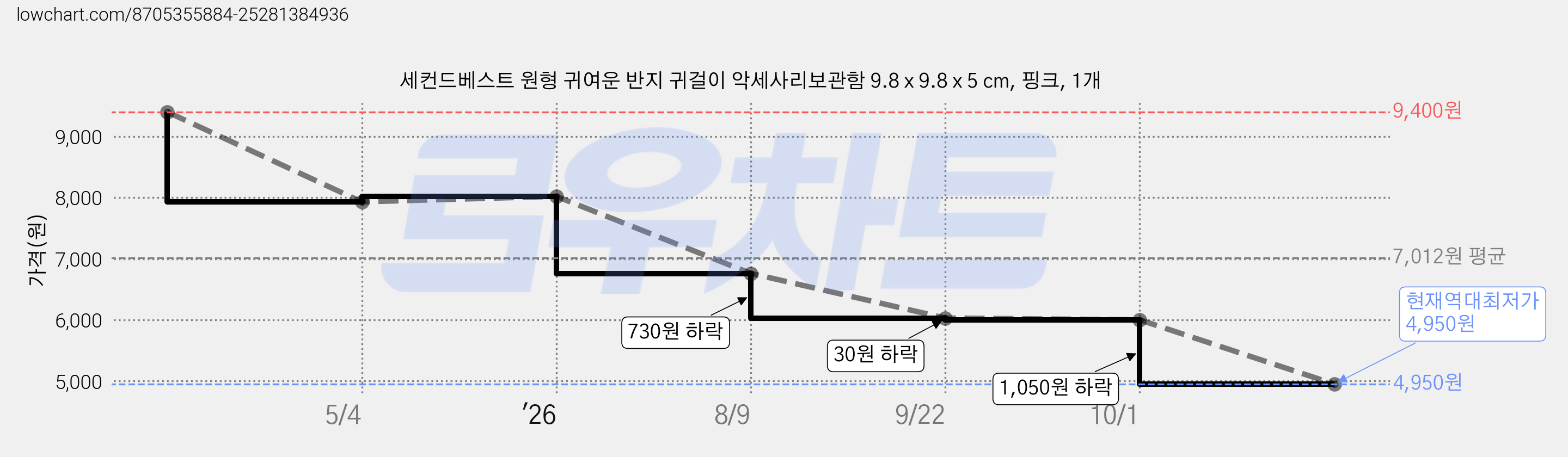 세컨드베스트 원형 귀여운 반지 귀걸이 악세사리보관함 9.8 x 9.8 x 5 cm, 핑크, 1개 가격 변동 차트, 현재가 4,950원, 역대최저가