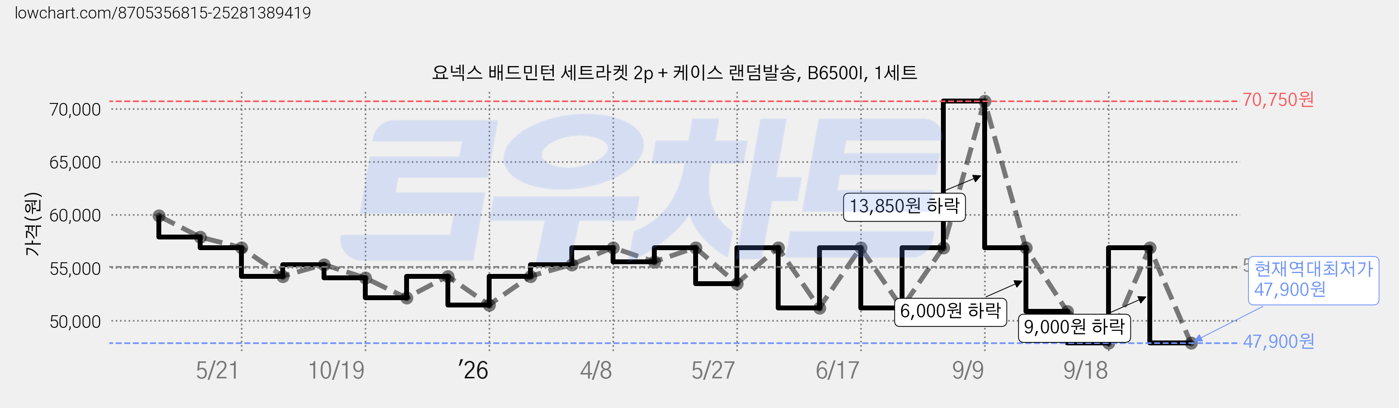 요넥스 배드민턴 세트라켓 2p + 케이스 랜덤발송, B6500I, 1세트 가격 변동 차트, 현재가 47,900원, 역대최저가