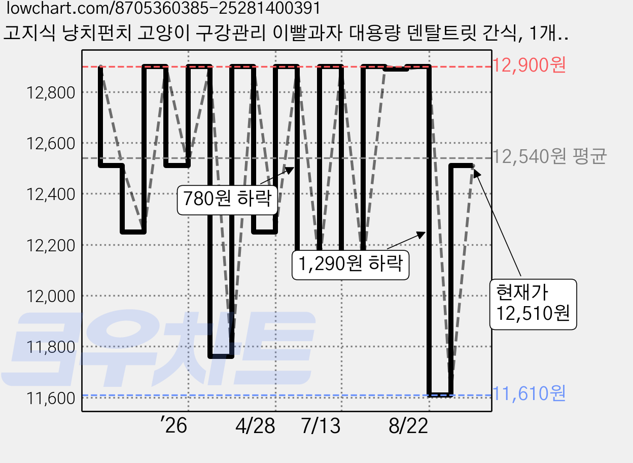 고지식 냥치펀치 고양이 구강관리 이빨과자 대용량 덴탈트릿 간식, 1개, 400g, 치킨맛 가격 변동 차트, 현재가 12,510원, 관측 최저가 11,610원