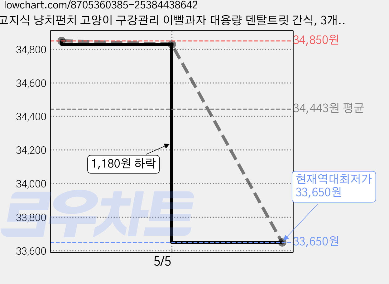 고지식 냥치펀치 고양이 구강관리 이빨과자 대용량 덴탈트릿 간식, 3개, 400g, 치킨맛 가격 변동 차트, 현재가 33,650원, 역대최저가