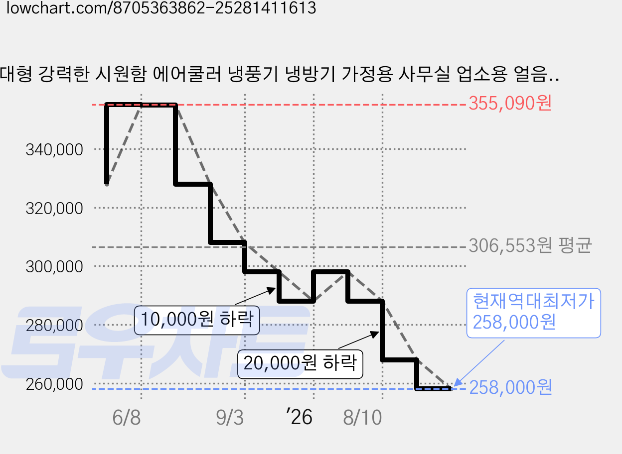 대형 강력한 시원함 에어쿨러 냉풍기 냉방기 가정용 사무실 업소용 얼음선풍기, 대형 냉풍기 에어쿨러 가격 변동 차트, 현재가 258,000원, 역대최저가