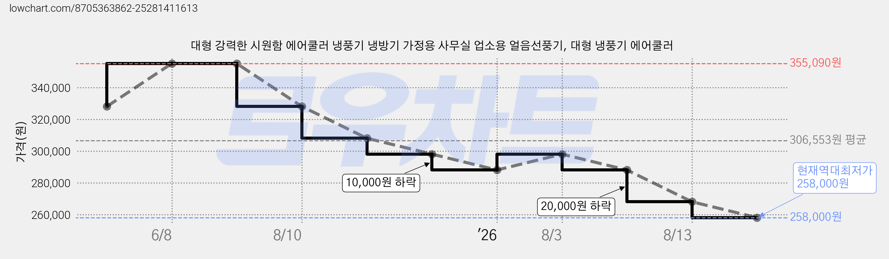 대형 강력한 시원함 에어쿨러 냉풍기 냉방기 가정용 사무실 업소용 얼음선풍기, 대형 냉풍기 에어쿨러 가격 변동 차트, 현재가 258,000원, 역대최저가