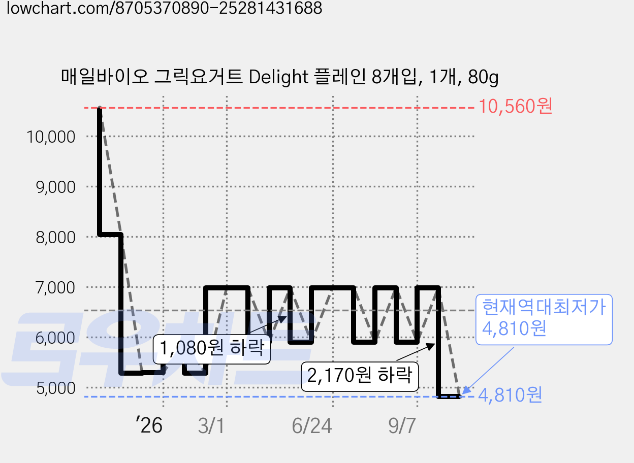 매일바이오 그릭요거트 Delight 플레인 8개입, 1개, 80g 가격 변동 차트, 현재가 4,810원, 역대최저가