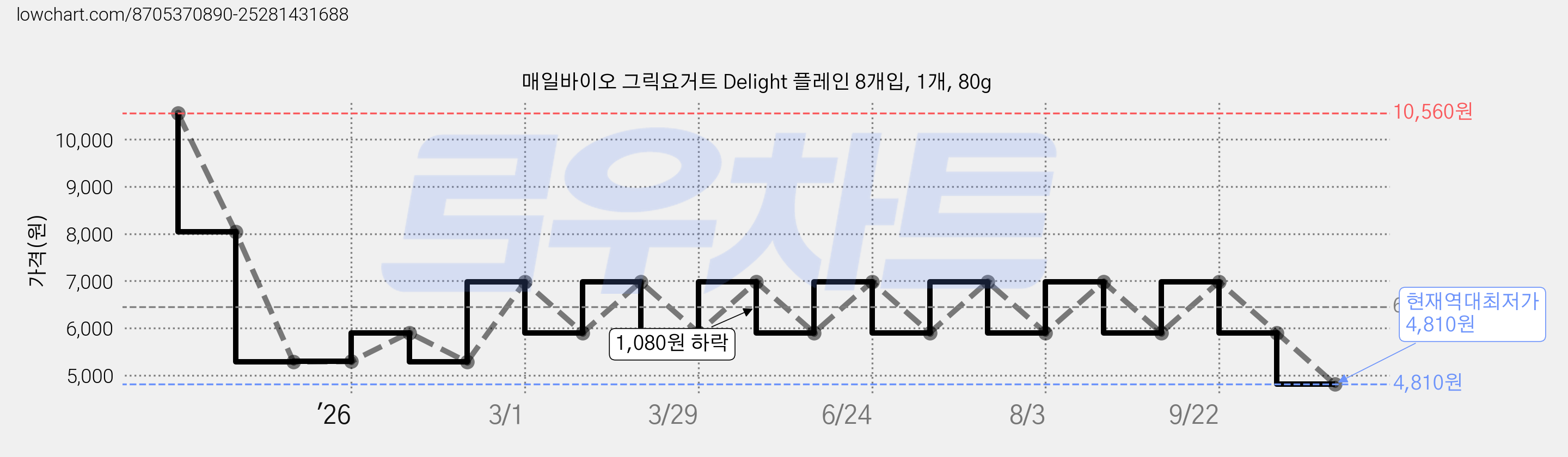 매일바이오 그릭요거트 Delight 플레인 8개입, 1개, 80g 가격 변동 차트, 현재가 4,810원, 역대최저가