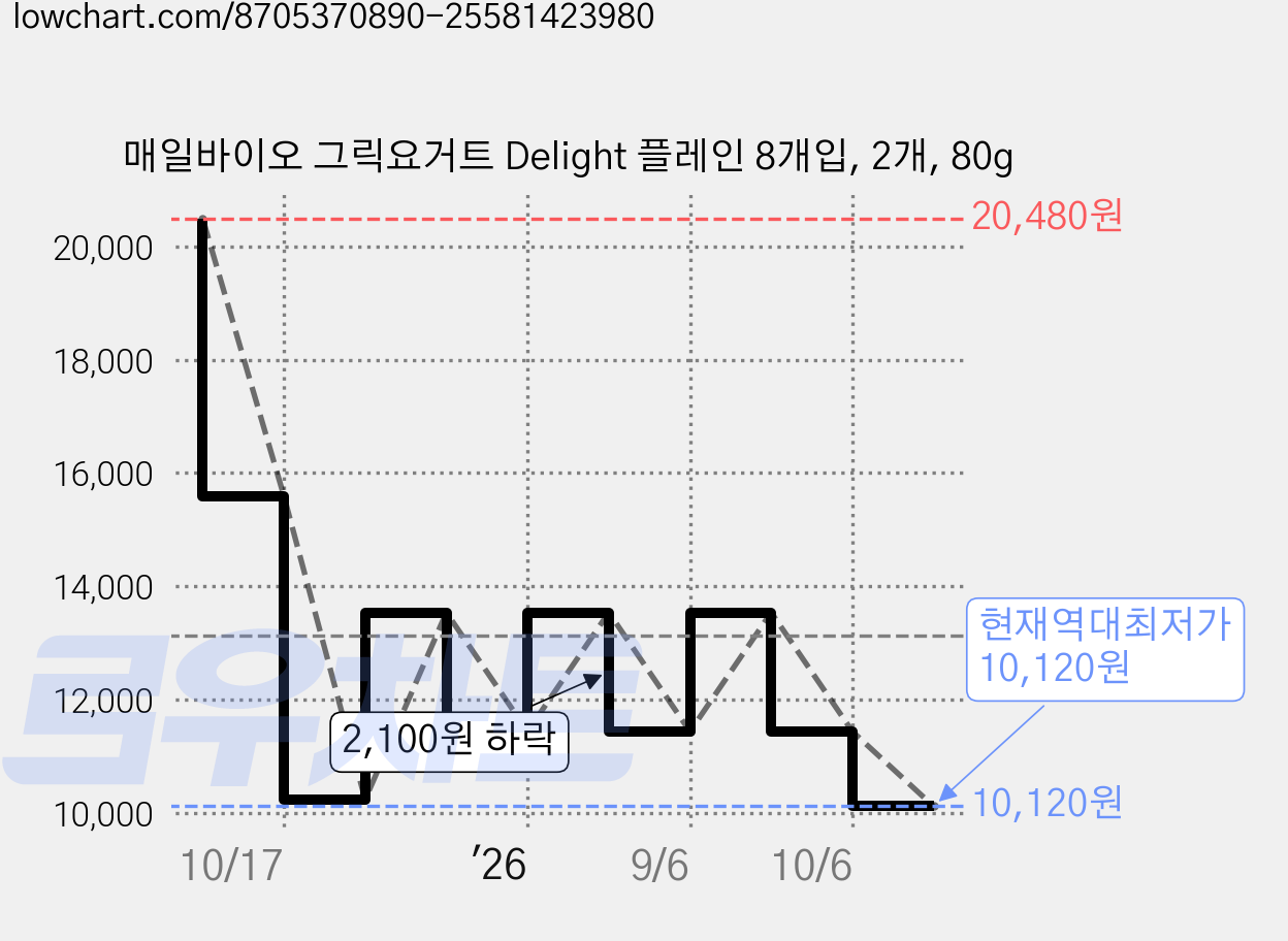 매일바이오 그릭요거트 Delight 플레인 8개입, 2개, 80g 가격 변동 차트, 현재가 10,120원, 역대최저가