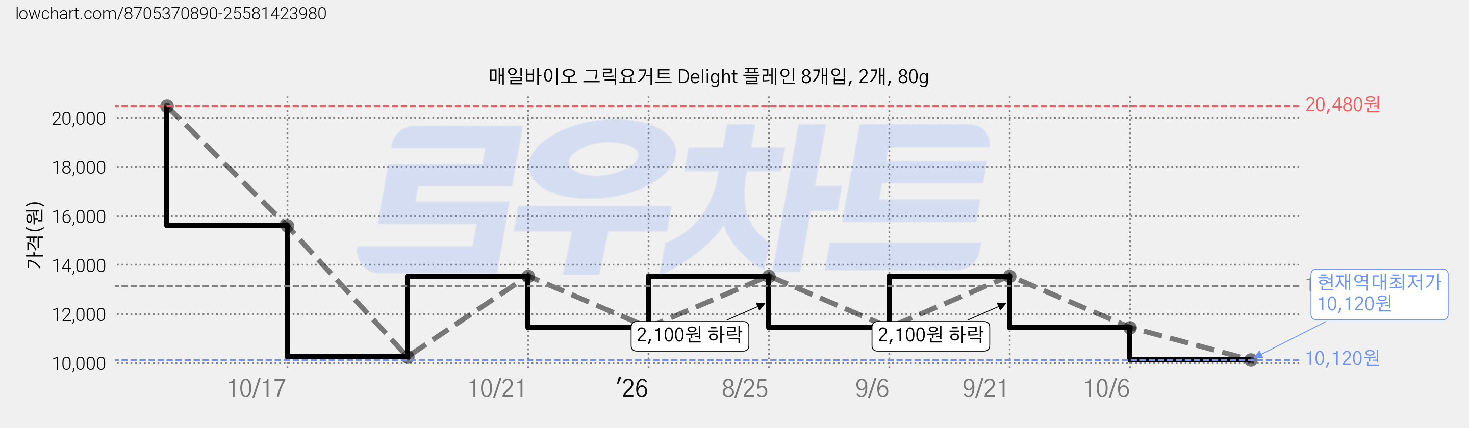 매일바이오 그릭요거트 Delight 플레인 8개입, 2개, 80g 가격 변동 차트, 현재가 10,120원, 역대최저가
