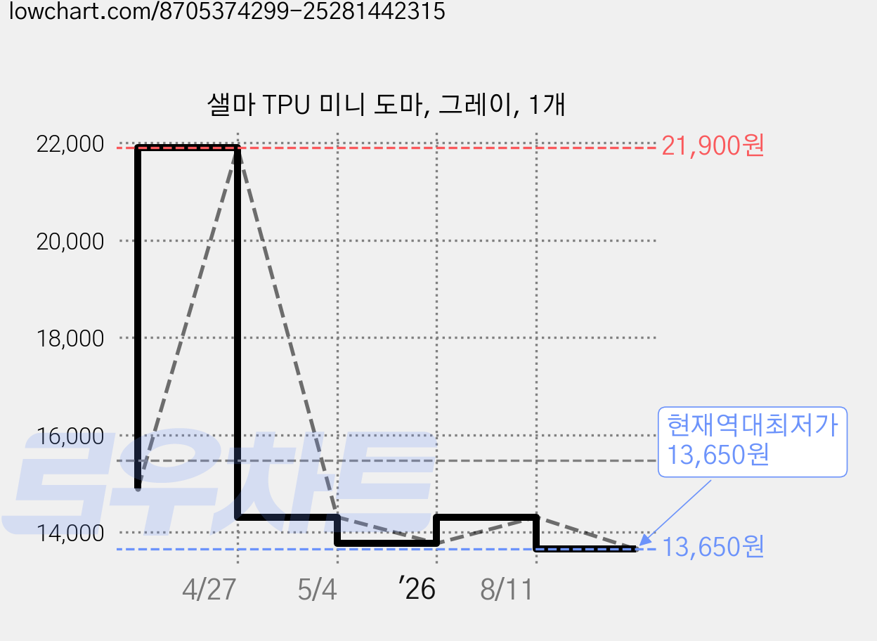 샐마 TPU 미니 도마, 그레이, 1개 가격 변동 차트, 현재가 13,650원, 역대최저가