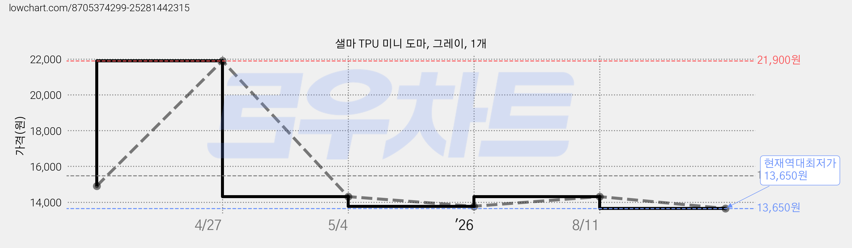 샐마 TPU 미니 도마, 그레이, 1개 가격 변동 차트, 현재가 13,650원, 역대최저가