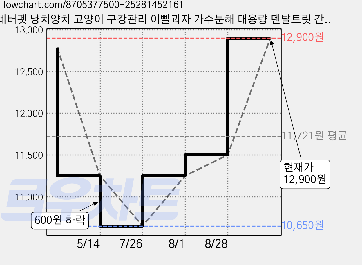 네버펫 냥치양치 고양이 구강관리 이빨과자 가수분해 대용량 덴탈트릿 간식, 1개, 390g, 연어맛 가격 변동 차트, 현재가 12,900원, 관측 최저가 10,650원