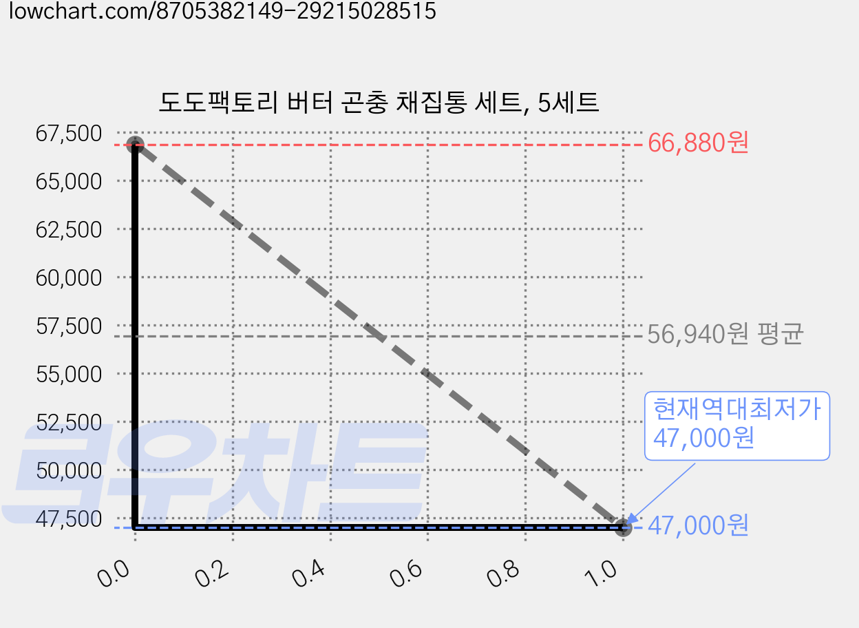 도도팩토리 버터 곤충 채집통 세트, 5세트 가격 변동 차트, 현재가 47,000원, 역대최저가