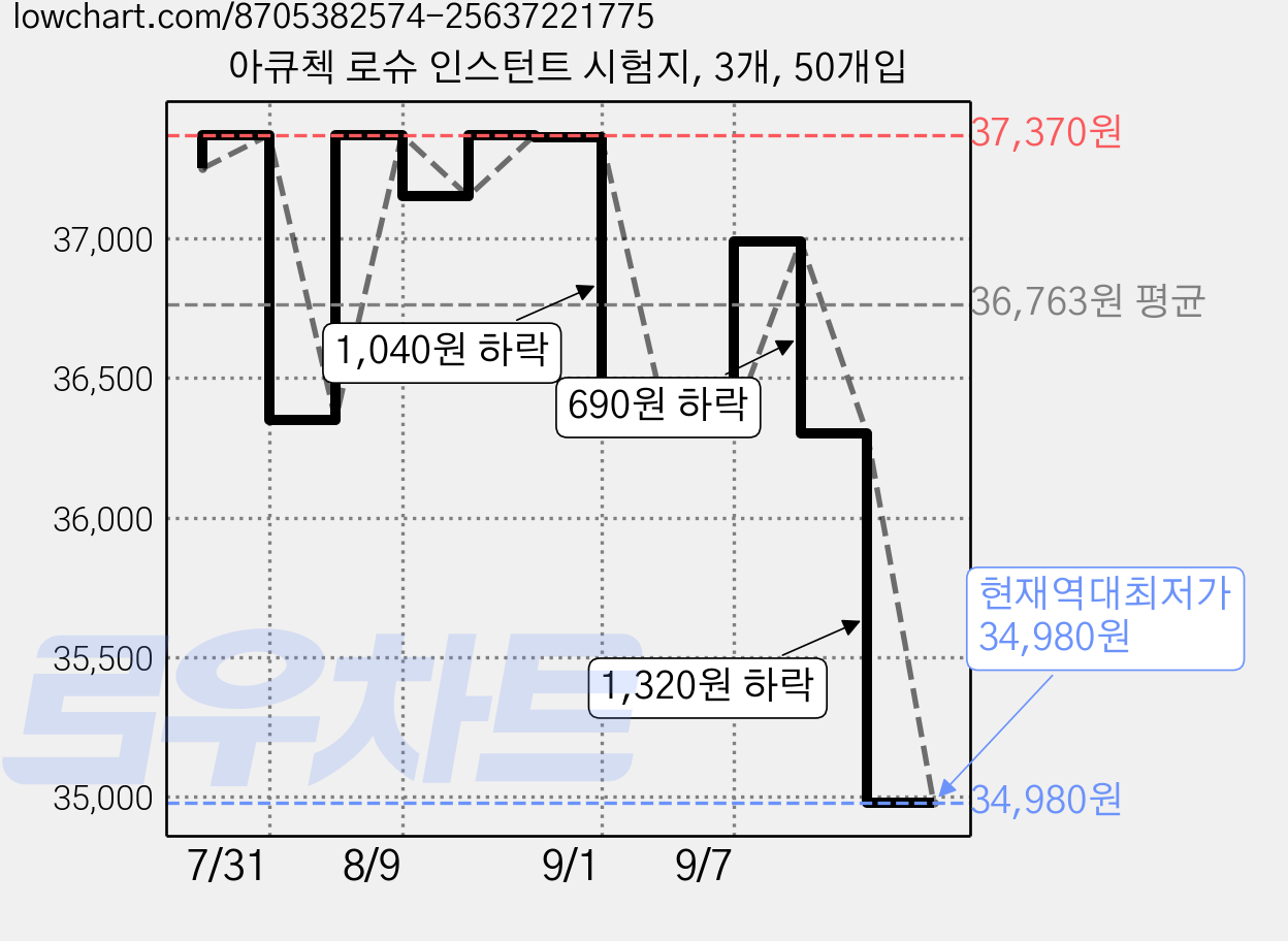 아큐첵 로슈 인스턴트 시험지, 3개, 50개입 가격 변동 차트, 현재가 34,980원, 역대최저가