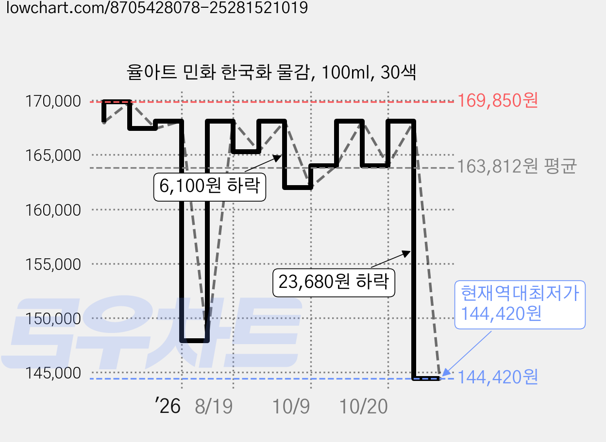 율아트 민화 한국화 물감, 100ml, 30색 가격 변동 차트, 현재가 144,420원, 역대최저가